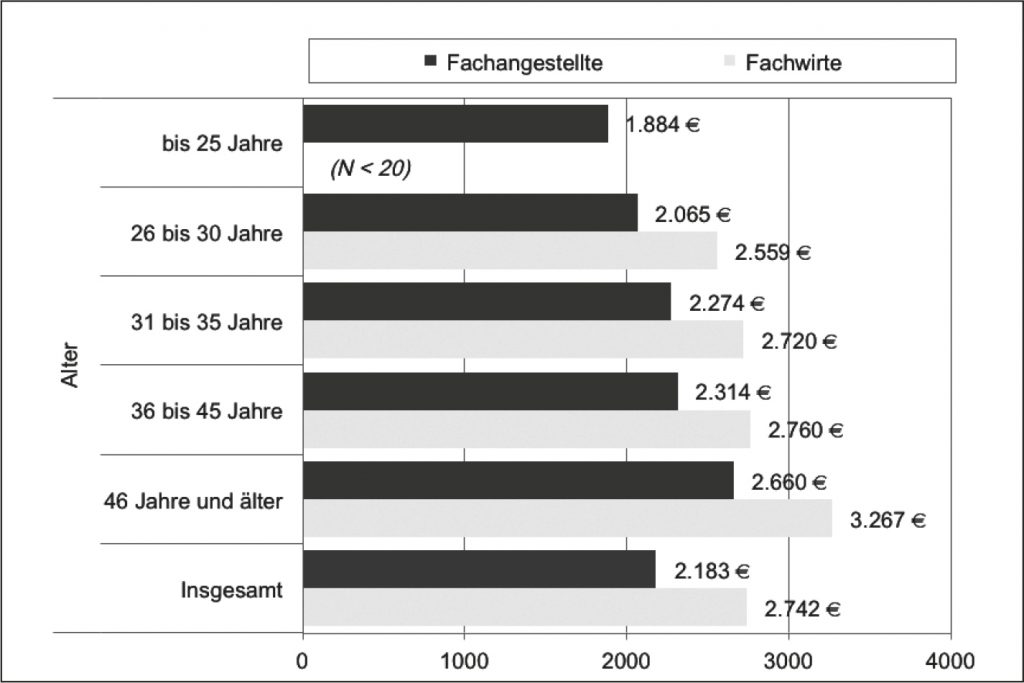 Gehälter und Gehaltszufriedenheit von Mitarbeitern in Rechts ...