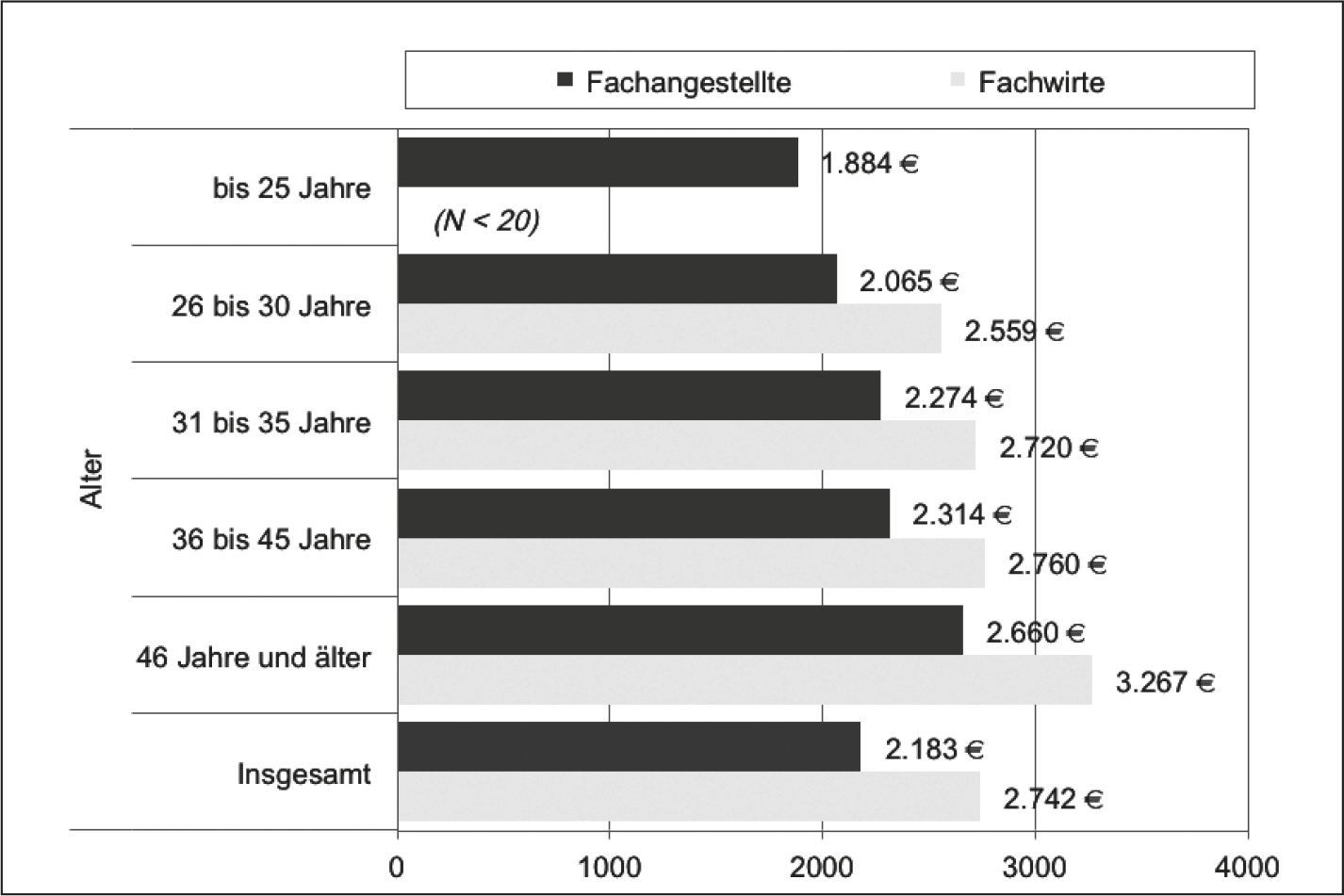 Gehälter und Gehaltszufriedenheit von Mitarbeitern in Rechts ...
