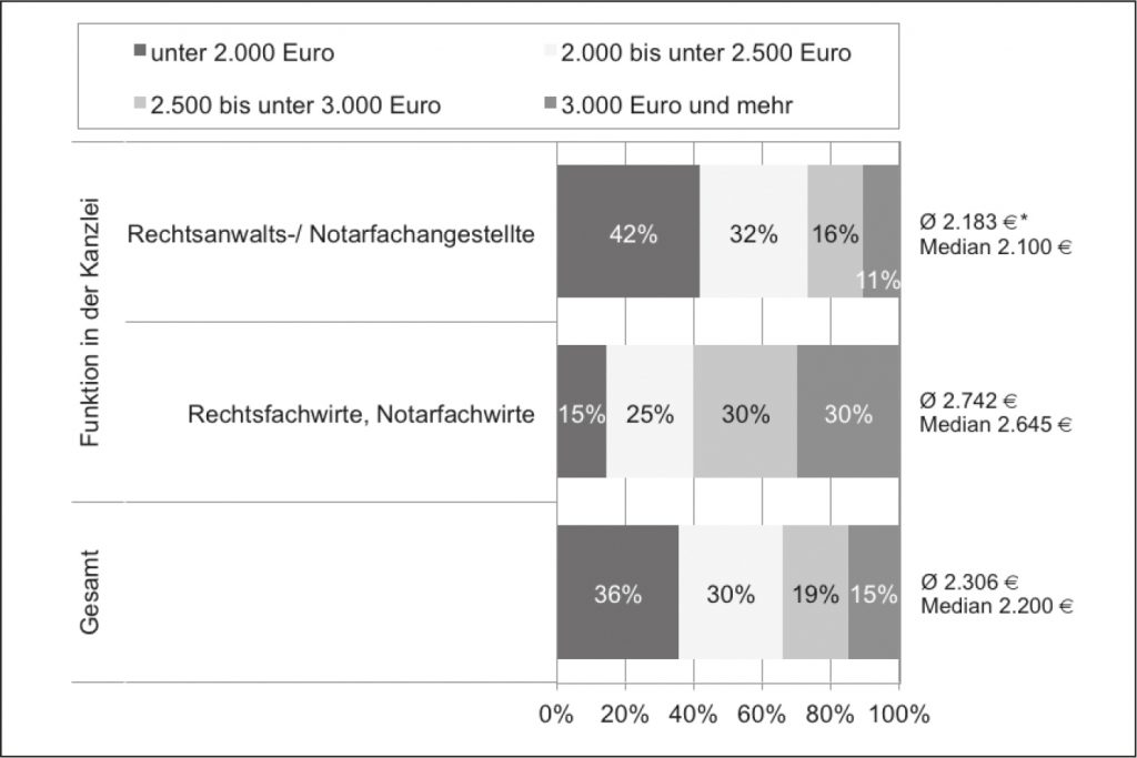 Gehälter und Gehaltszufriedenheit von Mitarbeitern in Rechts ...