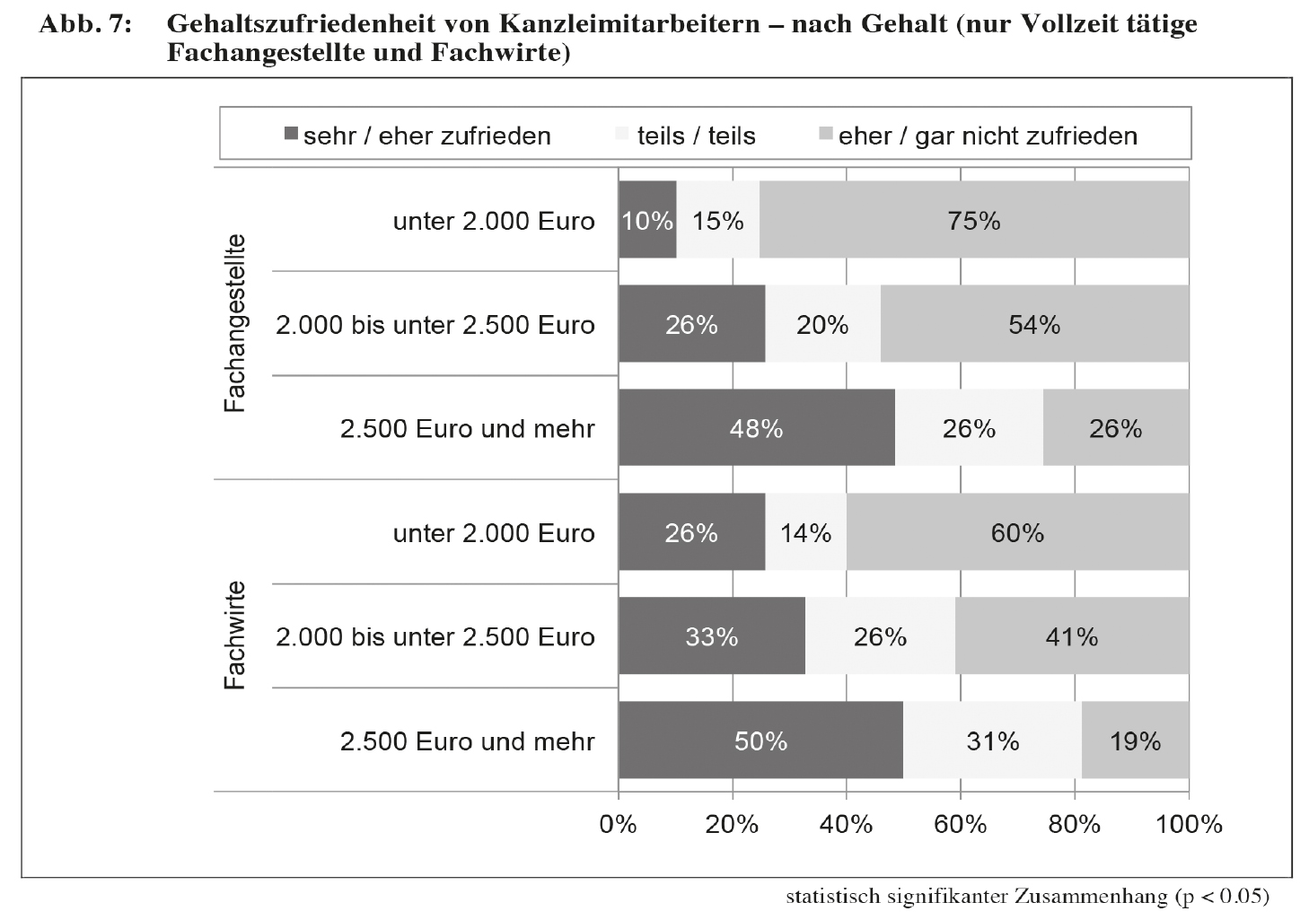 Gehälter und Gehaltszufriedenheit von Mitarbeitern in ...